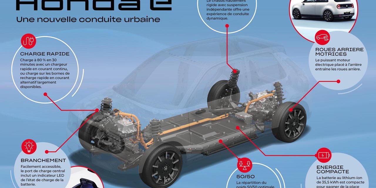 Honda-e: Une architecture élaborée